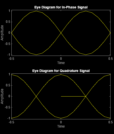 Figure Eye Diagram contains 2 axes objects. Axes object 1 with title Eye Diagram for In-Phase Signal, xlabel Time, ylabel Amplitude contains an object of type line. This object represents In-phase. Axes object 2 with title Eye Diagram for Quadrature Signal, xlabel Time, ylabel Amplitude contains an object of type line. This object represents Quadrature.