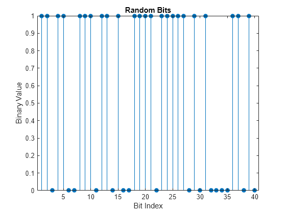 Figure contains an axes object. The axes object with title Random Bits, xlabel Bit Index, ylabel Binary Value contains an object of type stem.