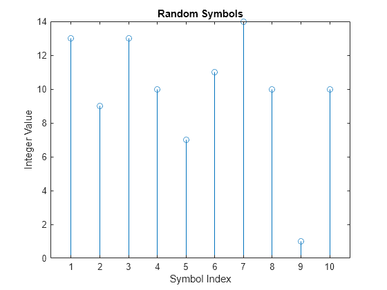 Figure contains an axes object. The axes object with title Random Symbols, xlabel Symbol Index, ylabel Integer Value contains an object of type stem.