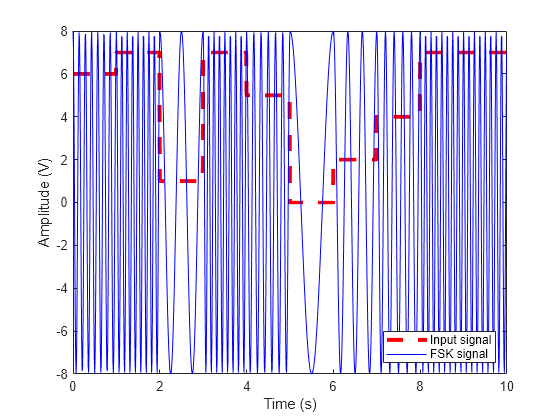 Figure contains an axes object. The axes object with xlabel Time (s), ylabel Amplitude (V) contains 2 objects of type line. These objects represent Input signal, FSK signal.