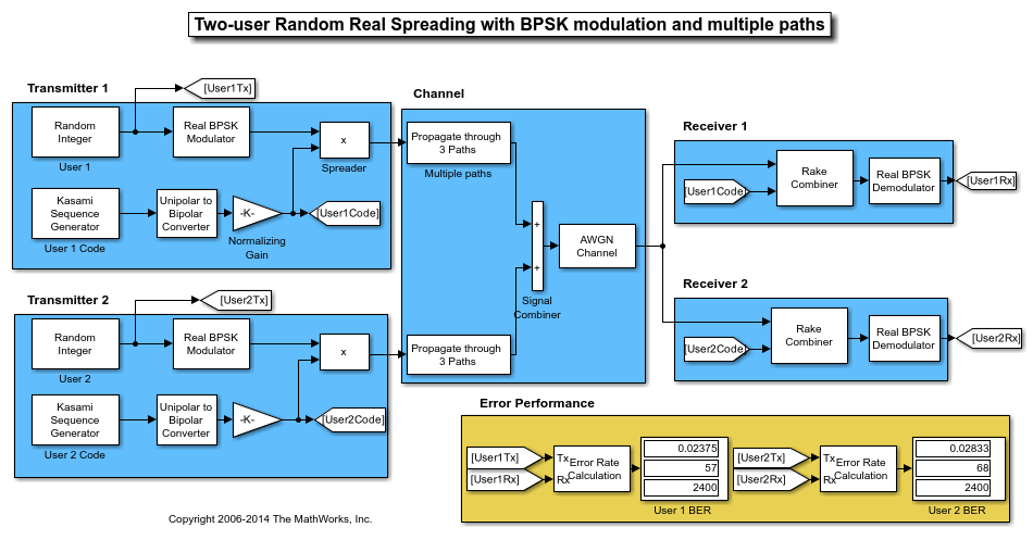 Kasami Spreading for Multiuser System in Multipath Channel