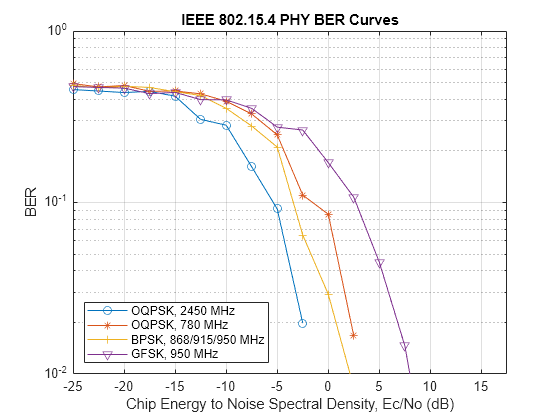 End-to-End IEEE 802.15.4 PHY Simulation