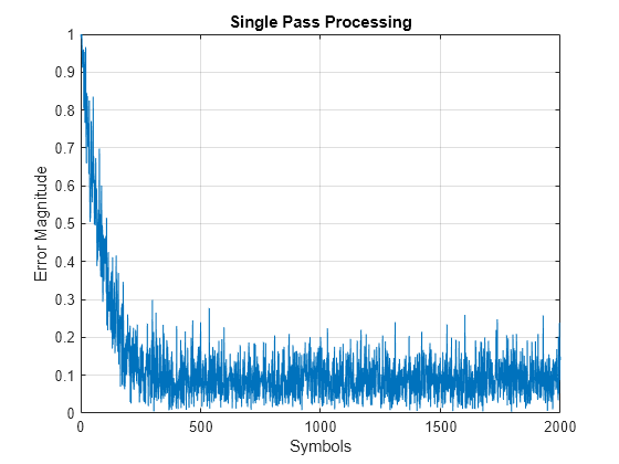 Figure contains an axes object. The axes object with title Single Pass Processing, xlabel Symbols, ylabel Error Magnitude contains an object of type line.