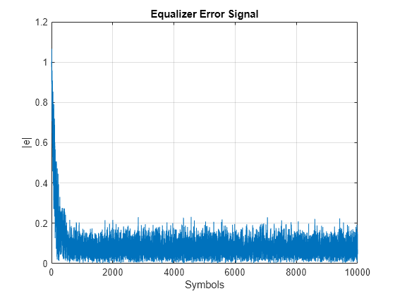 Figure contains an axes object. The axes object with title Equalizer Error Signal, xlabel Symbols, ylabel |e| contains an object of type line.