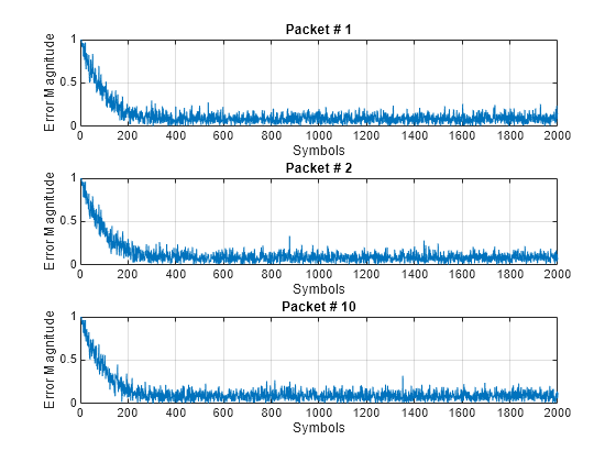 Figure contains 3 axes objects. Axes object 1 with title Packet # 1, xlabel Symbols, ylabel Error Magnitude contains an object of type line. Axes object 2 with title Packet # 2, xlabel Symbols, ylabel Error Magnitude contains an object of type line. Axes object 3 with title Packet # 10, xlabel Symbols, ylabel Error Magnitude contains an object of type line.