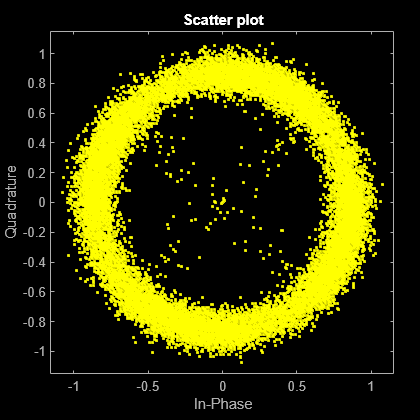 Figure Scatter Plot contains an axes object. The axes object with title Scatter plot, xlabel In-Phase, ylabel Quadrature contains a line object which displays its values using only markers. This object represents Channel 1.