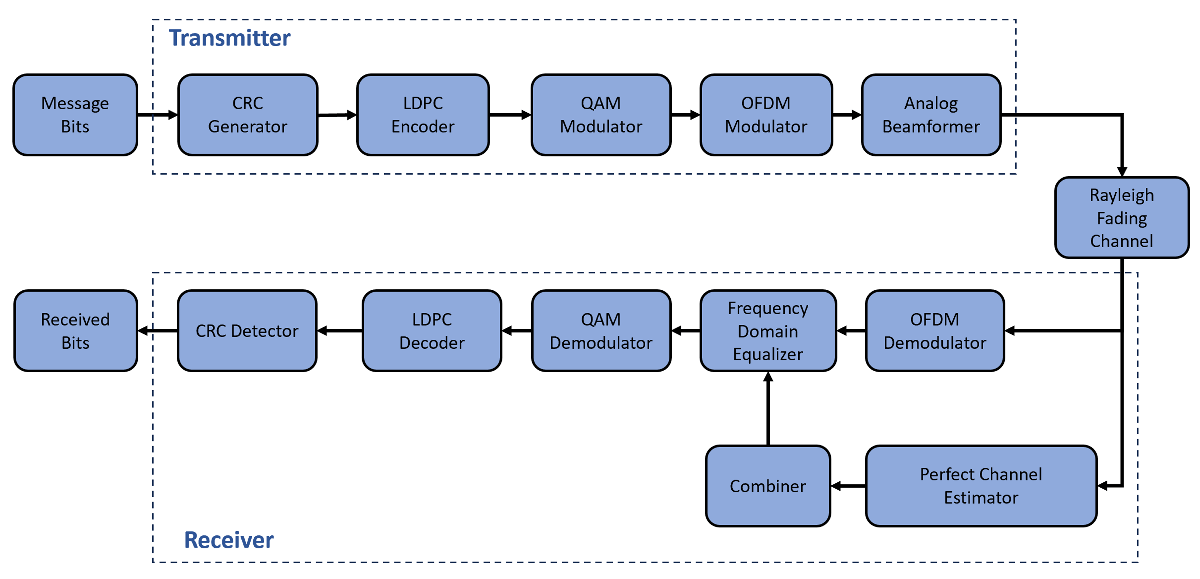 Accelerate MIMO-OFDM Link Simulation Using GPU