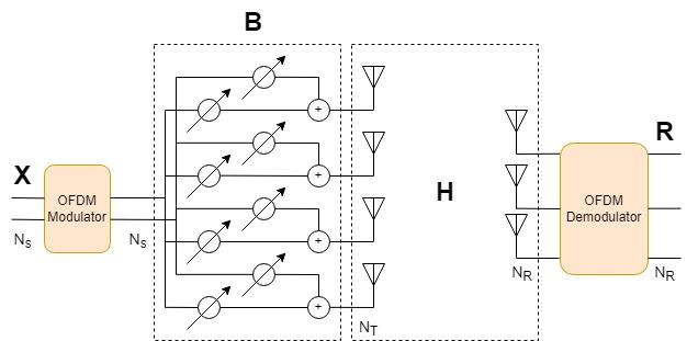 Beamformed MIMO signal