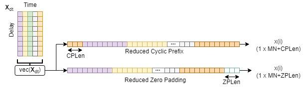 Reduced cyclic prefix and reduced zero padding operation
