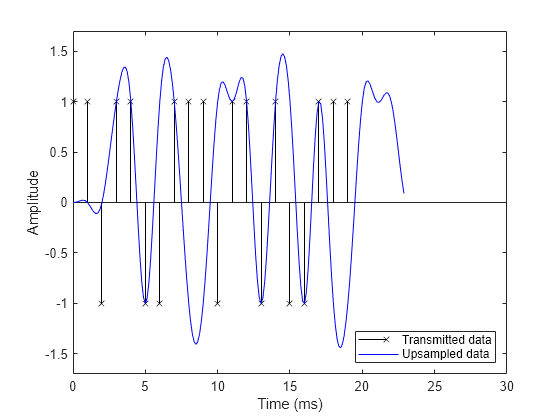 Figure contains an axes object. The axes object with xlabel Time (ms), ylabel Amplitude contains 2 objects of type stem, line. These objects represent Transmitted data, Upsampled data.