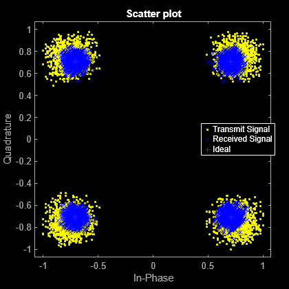 Figure Scatter Plot contains an axes object. The axes object with title Scatter plot, xlabel In-Phase, ylabel Quadrature contains 3 objects of type line. One or more of the lines displays its values using only markers These objects represent Transmit Signal, Received Signal, Ideal.