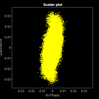 Figure Scatter Plot contains an axes object. The axes object with title Scatter plot, xlabel In-Phase, ylabel Quadrature contains a line object which displays its values using only markers. This object represents Channel 1.