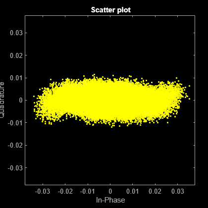 Figure Scatter Plot contains an axes object. The axes object with title Scatter plot, xlabel In-Phase, ylabel Quadrature contains a line object which displays its values using only markers. This object represents Channel 1.