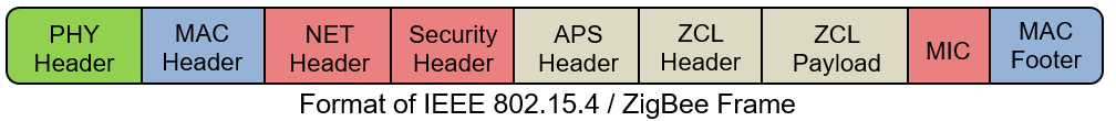 ZigBee NET Frame Generation and Decoding