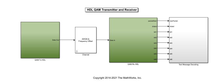 Block diagram of the top-level structure of the QAM receiver model.