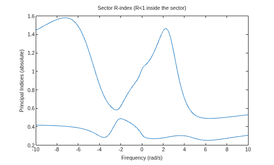 MATLAB figure