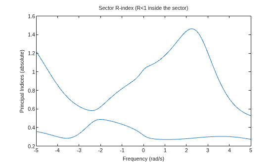 MATLAB figure