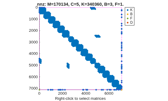 Figure contains an axes object. The axes object with title nnz: M=170134, C=5, K=340360, B=3, F=1., xlabel Right-click to select matrices contains 17 objects of type line. One or more of the lines displays its values using only markers These objects represent K, B, F, D.
