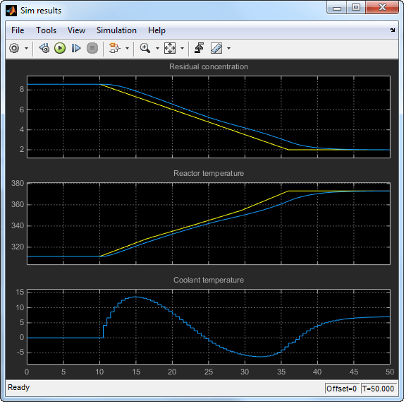Gain-Scheduled Control of a Chemical Reactor