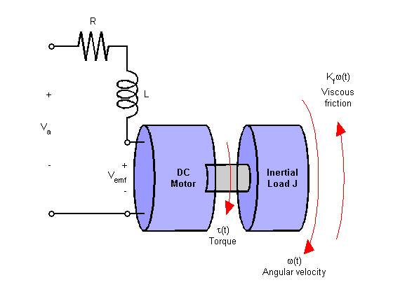 Reference Tracking of DC Motor with Parameter Variations