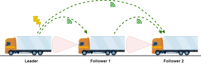 Detect and Mitigate Attacks in Platooning