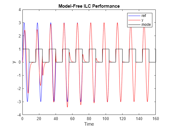 Iterative Learning Control of a Single-Input Single-Output System