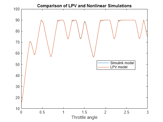 Figure contains an axes object. The axes object with title Comparison of LPV and Nonlinear Simulations, xlabel Throttle angle contains 2 objects of type line. These objects represent Simulink model, LPV model.