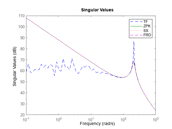 Figure contains an axes object. The axes object contains 4 objects of type line. These objects represent TF, ZPK, SS, FRD.