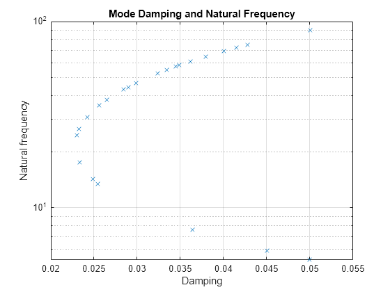 Figure contains an axes object. The axes object with title Mode Damping and Natural Frequency, xlabel Damping, ylabel Natural frequency contains a line object which displays its values using only markers.