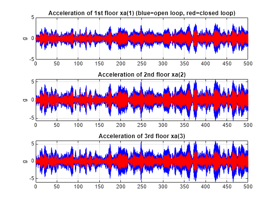 Figure contains 3 axes objects. Axes object 1 with title Acceleration of 1st floor xa(1) (blue=open loop, red=closed loop), ylabel g contains 2 objects of type line. Axes object 2 with title Acceleration of 2nd floor xa(2), ylabel g contains 2 objects of type line. Axes object 3 with title Acceleration of 3rd floor xa(3), ylabel g contains 2 objects of type line.