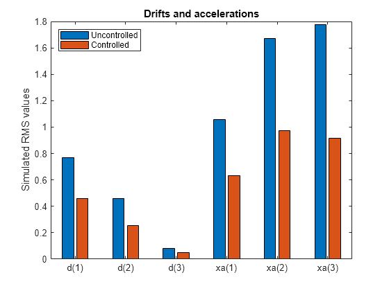 Figure contains an axes object. The axes object with title Drifts and accelerations, ylabel Simulated RMS values contains 2 objects of type bar. These objects represent Uncontrolled, Controlled.