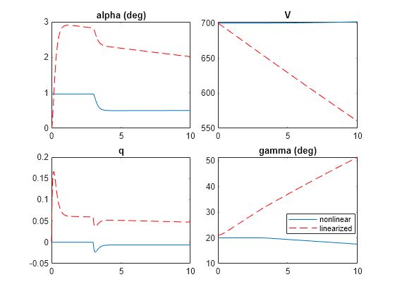 Figure contains 4 axes objects. Axes object 1 with title alpha (deg) contains 2 objects of type line. Axes object 2 with title V contains 2 objects of type line. Axes object 3 with title q contains 2 objects of type line. Axes object 4 with title gamma (deg) contains 2 objects of type line. These objects represent nonlinear, linearized.