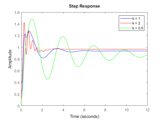 Assessing Gain and Phase Margins