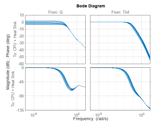 Figure contains 4 axes objects. Axes object 1 with title From: Q, ylabel To: CPU + Heat Sink contains 7 objects of type line. This object represents fsys. Axes object 2 with ylabel To: CPU + Heat Sink contains 7 objects of type line. This object represents fsys. Axes object 3 with title From: Tinf contains 7 objects of type line. This object represents fsys. Axes object 4 contains 7 objects of type line. This object represents fsys.