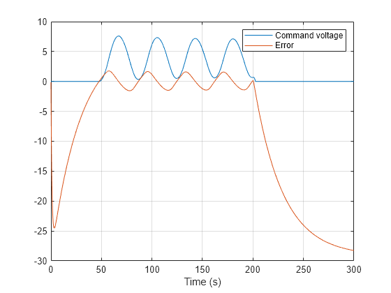 Figure contains an axes object. The axes object with xlabel Time (s) contains 2 objects of type line. These objects represent Command voltage, Error.