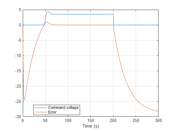 Figure contains an axes object. The axes object with xlabel Time (s) contains 2 objects of type line. These objects represent Command voltage, Error.