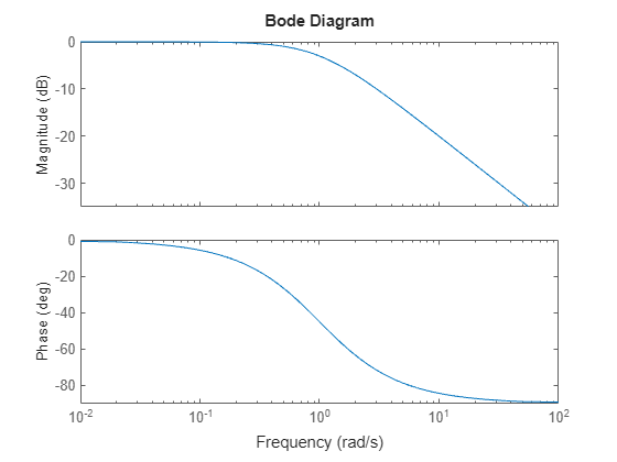 Plot Bode frequency response with additional plot customization options ...