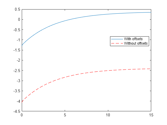 Figure contains an axes object. The axes object contains 2 objects of type line. These objects represent With offsets, Without offsets.