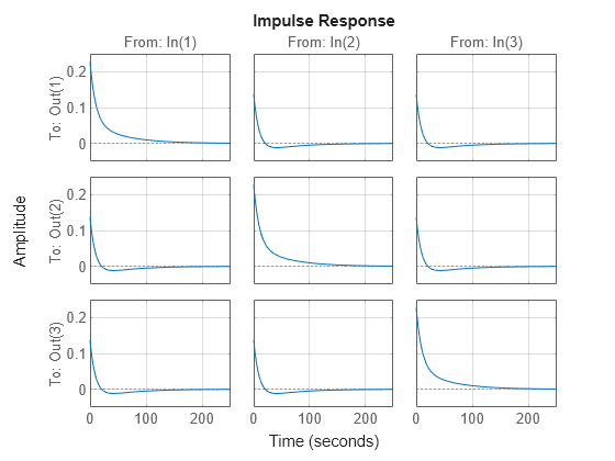 Plot impulse response with additional plot customization options