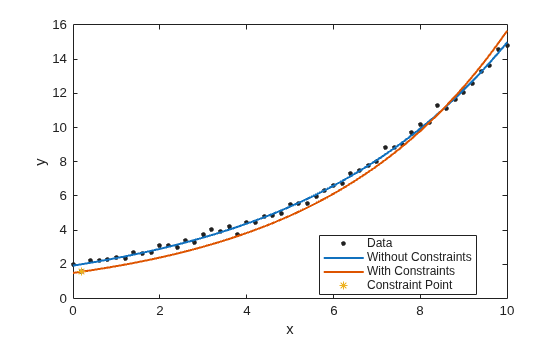 Figure contains an axes object. The axes object with xlabel x, ylabel y contains 4 objects of type line. One or more of the lines displays its values using only markers These objects represent Data, Without Constraints, With Constraints, Constraint Point.