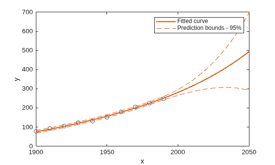 Figure contains an axes object. The axes object with xlabel x, ylabel y contains 4 objects of type line. One or more of the lines displays its values using only markers These objects represent Fitted curve, Prediction bounds - 95%.