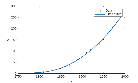 Figure contains an axes object. The axes object with xlabel x, ylabel y contains 2 objects of type line. One or more of the lines displays its values using only markers These objects represent Data, Fitted curve.