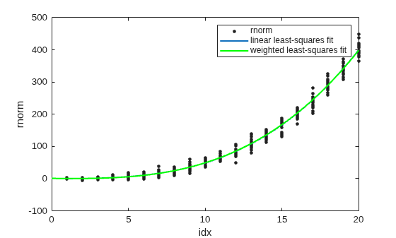 Figure contains an axes object. The axes object with xlabel idx, ylabel rnorm contains 3 objects of type line. One or more of the lines displays its values using only markers These objects represent rnorm, linear least-squares fit, weighted least-squares fit.