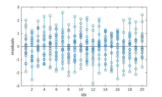 Figure contains an axes object. The axes object with xlabel idx, ylabel residuals contains an object of type stem.