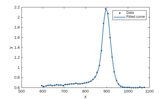 Figure contains an axes object. The axes object with xlabel x, ylabel y contains 2 objects of type line. One or more of the lines displays its values using only markers These objects represent Data, Fitted curve.