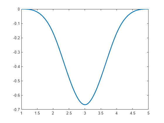 Figure contains an axes object. The axes object contains an object of type line.