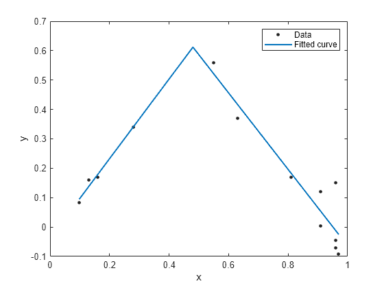 Figure contains an axes object. The axes object with xlabel x, ylabel y contains 2 objects of type line. One or more of the lines displays its values using only markers These objects represent Data, Fitted curve.