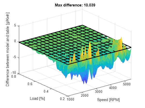 Fit Smooth Surfaces to Investigate Fuel Efficiency