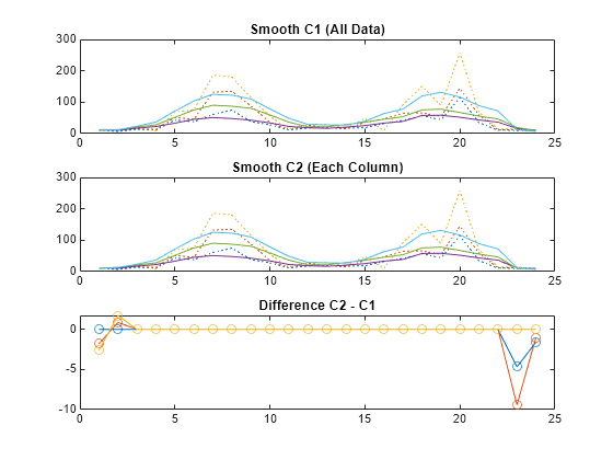 Figure contains 3 axes objects. Axes object 1 with title Smooth C1 (All Data) contains 6 objects of type line. Axes object 2 with title Smooth C2 (Each Column) contains 6 objects of type line. Axes object 3 with title Difference C2 - C1 contains 3 objects of type line.