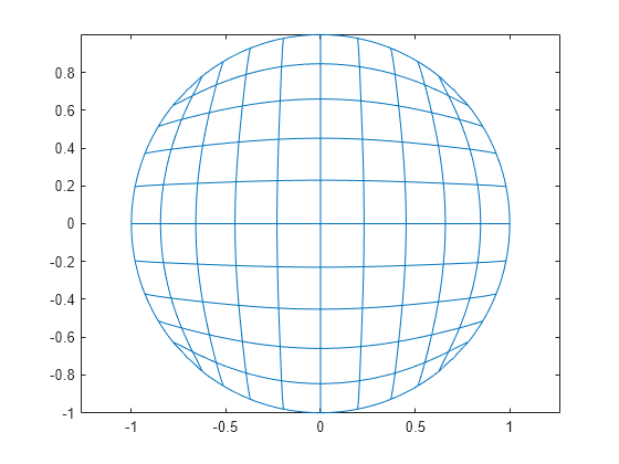 Figure contains an axes object. The axes object contains an object of type line.